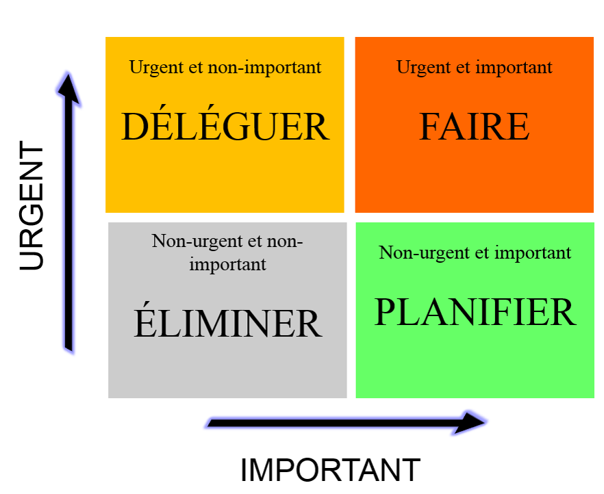 La matrice d'Eisenhower, source : wikipedia matrice d’Eisenhower